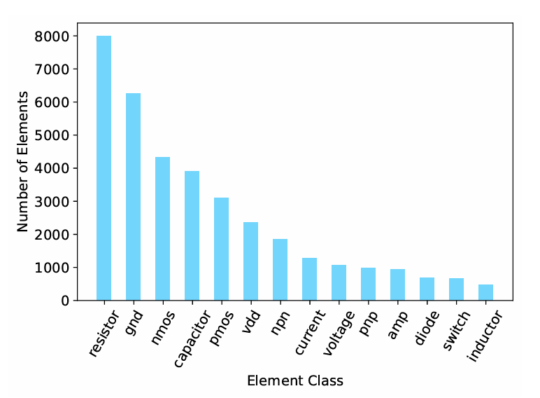 AMSnet 2.0 Element Type Distribution